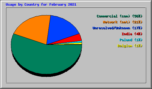 Usage by Country for February 2021