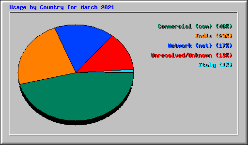 Usage by Country for March 2021