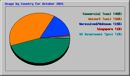 Usage by Country for October 2021