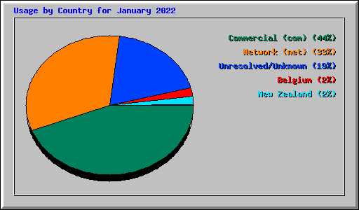 Usage by Country for January 2022