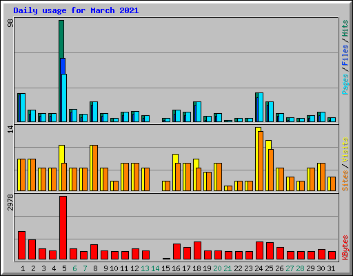 Daily usage for March 2021