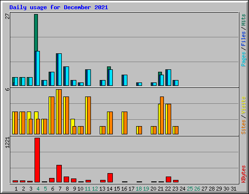 Daily usage for December 2021