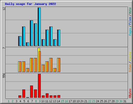 Daily usage for January 2022