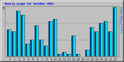 Hourly usage for October 2021