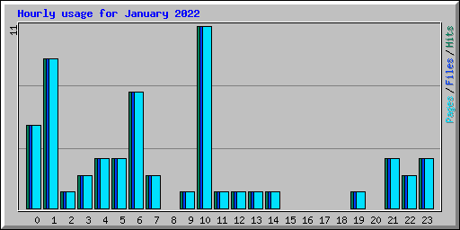 Hourly usage for January 2022